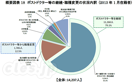 概要図表18 ポストドクター等の継続・職種変更の状況内訳 (2013年1月在籍者) - 博士の夢と現実