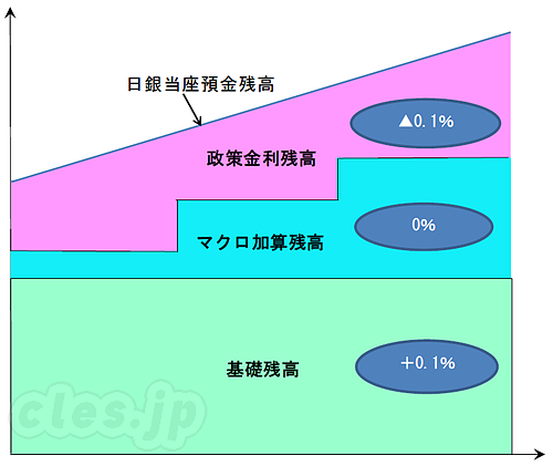 マイナス金利 - 日銀がマイナス金利を導入へ