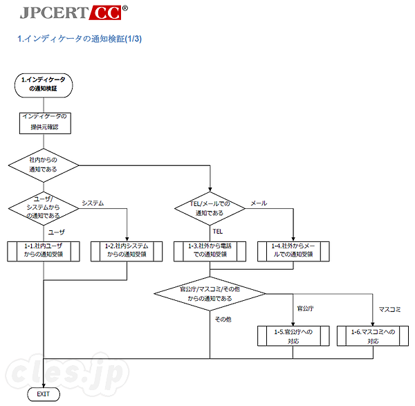 インディケータの通知検証 - JPCERT/CC が「高度サイバー攻撃への対応ガイド」を公開
