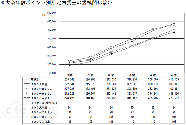 大卒年齢ポイント別所定内賃金の規模間比較 - IT エンジニアの年齢別賃金は？