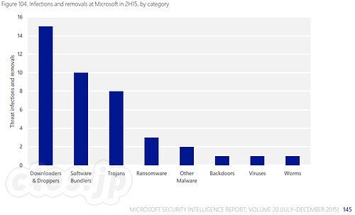Figure 104. Infections and removals at Microsoft in 2H15, by category - MS 社内のウィルス事情