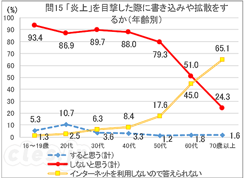 問15 「炎上」を目撃した際に書き込みや拡散をするか（年齢別） - 「炎上」を拡散させる人は 2.8% ？