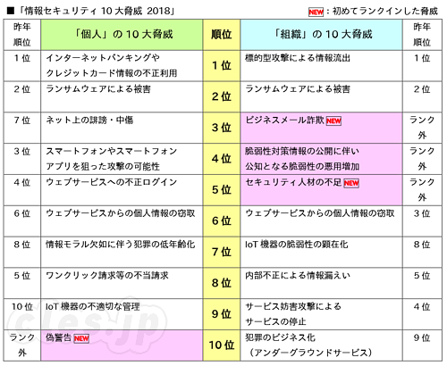情報セキュリティ10大脅威 2018 - IPA が「情報セキュリティ10大脅威 2018」を発表