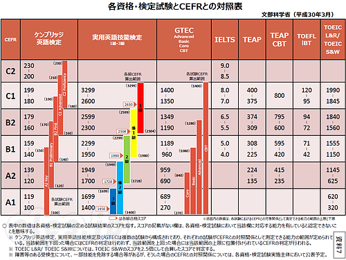 各資格・検定試験と CEFRとの対照表, p.1 - 大学入試に使える英語の民間試験が明らかに