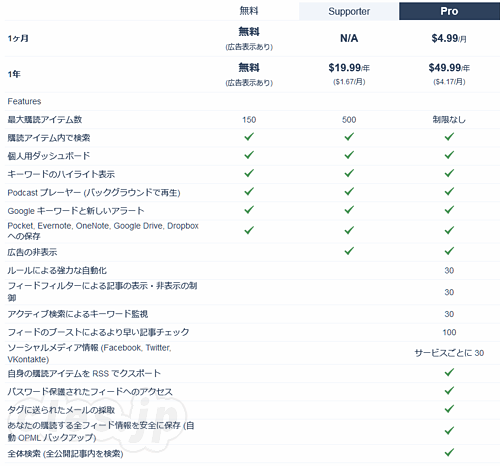 Inoreader のプライシング - Inoreader の無料版の制限が強化されてた
