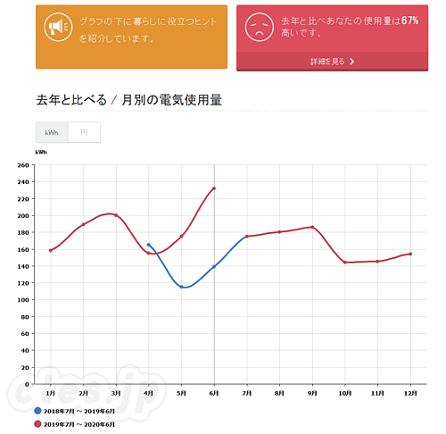 エネくらべ - テレワークの意外な落とし穴